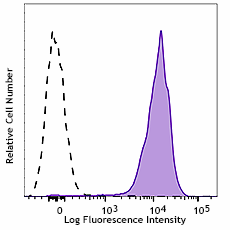 APC/Fire™ 750 anti-mouse/human CD324 (E-Cadherin) Antibody (147313)