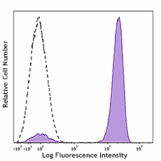 PerCP anti-human CD3 (981016)