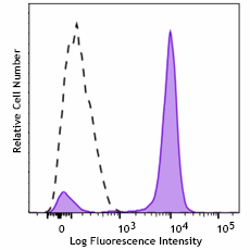 PE/Fire™ 700 anti-human CD14 Antibody (301871)