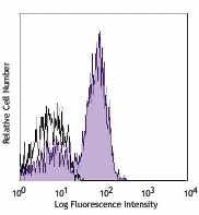 Alexa Fluor® 700 anti-human CD28 Antibody (302919)