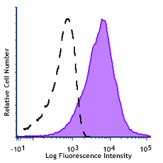 Brilliant Violet 421™ anti-mouse CD25 Antibody (101923)