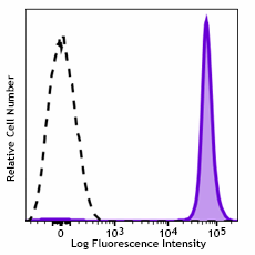 Brilliant Violet 605™ anti-human CD41 Antibody (303741)