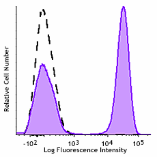 Brilliant Violet 750™ anti-human TCR α/β Antibody (306745)