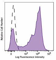 APC anti-mouse IL-23R Antibody (150905)