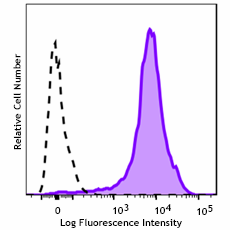 PE/Fire™ 744 anti-mouse/human CD44 Antibody (103088)
