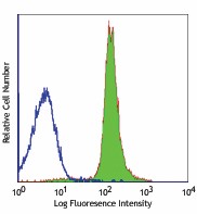 Purified anti-mouse CD48 Antibody (103402)