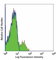 Purified anti-human CD337 (NKp30) Antibody