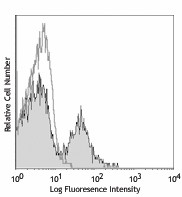Purified anti-mouse/human CD11b Antibody (101201)