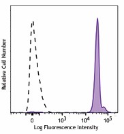 PE/Cyanine7 anti-human CD235ab Antibody (306619)