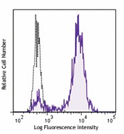 Pacific Blue™ anti-human CD14 Antibody (301816)