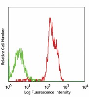 Purified anti-human CD50 (ICAM-3) Antibody (330002)