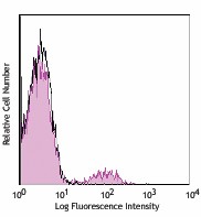 PE/Cyanine7 anti-human CD39 Antibody (328211)