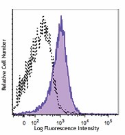PE/Cyanine7 anti-Bcl-2 Antibody (633511)