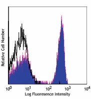 PerCP anti-human CD4 Antibody (300527)
