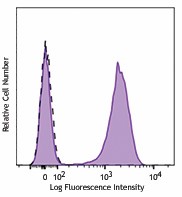 PerCP anti-human CD3 Antibody (300325)