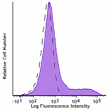 PE/Cyanine7 anti-human CD261 (DR4, TRAIL-R1) Antibody (307209)