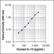 Biotin anti-human IL-13 Antibody