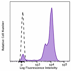 PE anti-human CD52 Recombinant Antibody (318903)