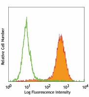 PE/Cyanine7 anti-mouse CD326 (Ep-CAM) Antibody (118215)