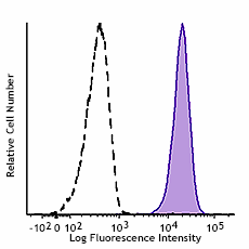 GMP PerCP/Cyanine5.5 anti-human CD11b Antibody (260126)