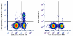 PE/Fire™ 810 anti-mouse CD103 Recombinant Antibody (156919)