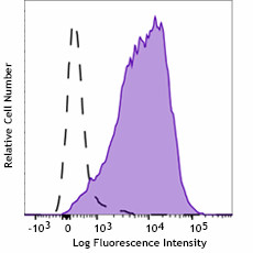 PE/Cyanine5 anti-human CD279 (PD-1) Antibody (329971)