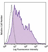 PE anti-mouse MAdCAM-1 Antibody (120709)