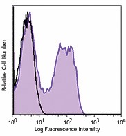 PerCP anti-human CD45RO Antibody (304251)