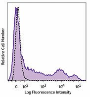 Alexa Fluor® 647 anti-human/mouse Cutaneous Lymphocyte Antigen (CLA) Antibody (321309)
