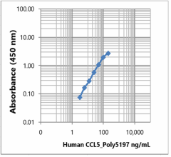 Purified anti-human CCL5 (RANTES) Antibody (519702)