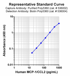 Purified anti-human MCP-1 (CCL2) Antibody (536002)