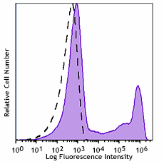 APC/Fire™ 810 anti-human CD8 Antibody (344763)