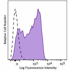 Brilliant Violet 750™ anti-mouse Ly-6A/E (Sca-1) Antibody (108159)