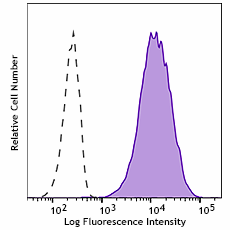 PE anti-mouse DLK1 Antibody (122307)