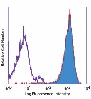 Biotin anti-mouse CD273 (B7-DC, PD-L2) Antibody (107203)