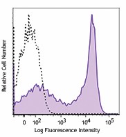 Brilliant Violet 785™ anti-human CD62L Antibody (304829)