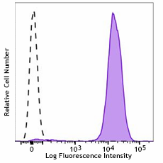 PE/Dazzle™ 594 anti-mouse H-2Kd Antibody (116634)