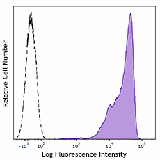 PE/Dazzle™ 594 anti-human CD45 (982308)