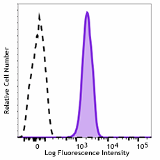 Alexa Fluor® 700 anti-human CD155 (PVR) Antibody (337629)