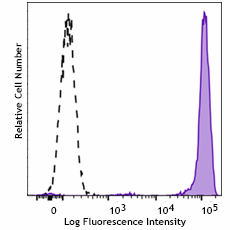 Spark PLUS UV395™ anti-human CD45 Antibody (304095)