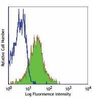 Ultra-LEAF™ Purified anti-mouse CD18 Antibody (101417)