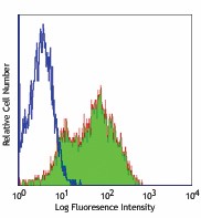 FITC anti-mouse CD18 Antibody (101405)