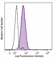 Brilliant Violet 510™ anti-human CD11c Antibody (301633)