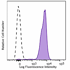 APC/Fire™ 750 anti-mouse H-2Kb/H-2Db Antibody (114617)