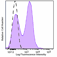 PE anti-mouse CD32 (Fcgr2) Antibody (156403)