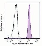 Brilliant Violet 711™ anti-human CD33 Antibody (303423)