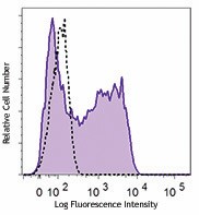 APC anti-human CXCL9 (MIG) Antibody (357905)
