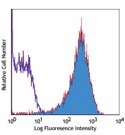 PE/Cyanine5 anti-human CD62P (P-Selectin) Antibody (304908)