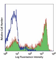 Alexa Fluor® 647 anti-mouse Ly-6G/Ly-6C (Gr-1) Antibody (108420)