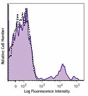 APC anti-human CD56 (NCAM) Antibody (362503)